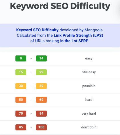 Mongools Keyword SEO Difficulty