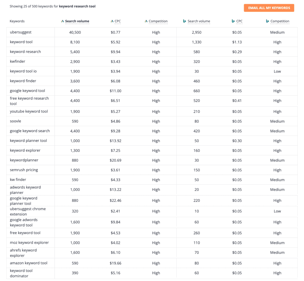 Wordstream Keyword Research Tool