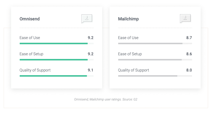 Omnisend Review - Omnisend vs. Mailchimp