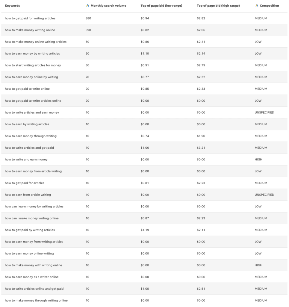 Keyword Research Tool - Wordstream