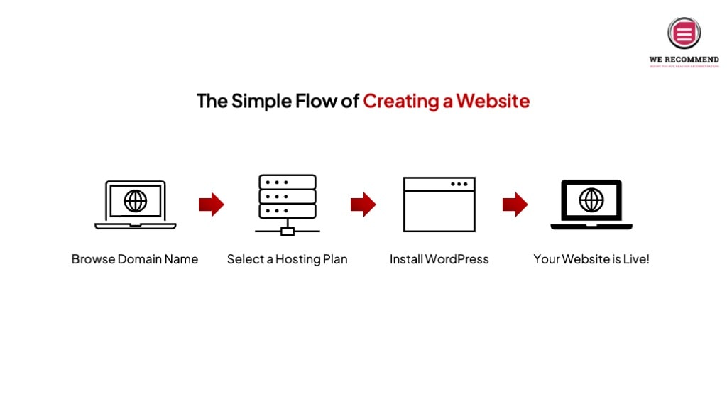 The Simple Flow of Creating a Website