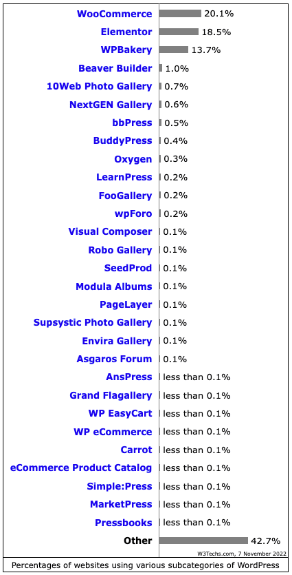 WordPress Usage Statistics - W3Techs