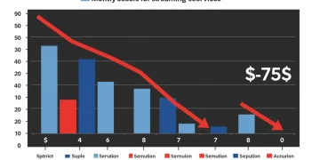 Bar chart illustrating a decrease in streaming expenses, clearly showing $75 in annual savings.